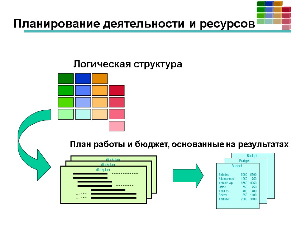 Планирование деятельности и ресурсов План работы и бюджет, основанные на результатах Логическая структура